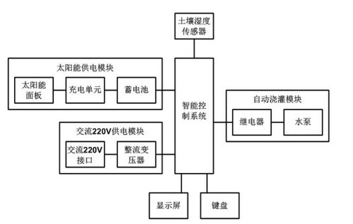 基于STC12C5A60S2的太阳能智能浇灌系统与智能控制柜设计